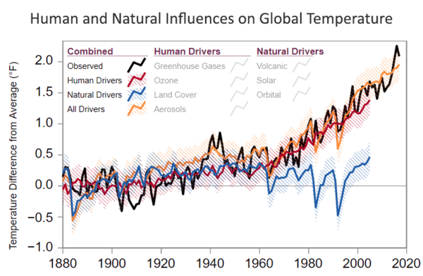Deciphering Human Impact on Global Warming: Understanding the Role in Climate Change