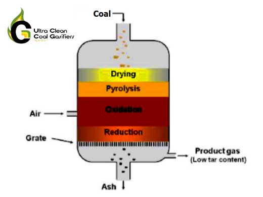 Exploring Coal Gasification for Sustainable Development                             