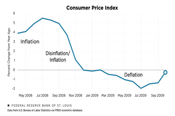 Understanding Disinflation: Implications and Causes