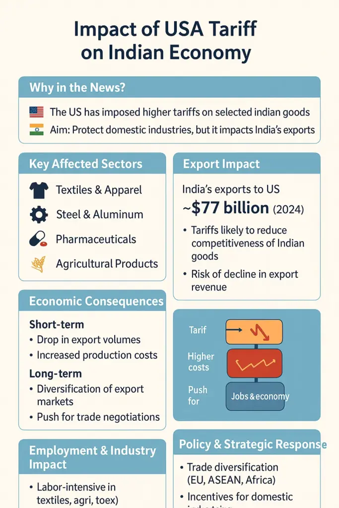 Impact of USA Tariff on Indian Economy