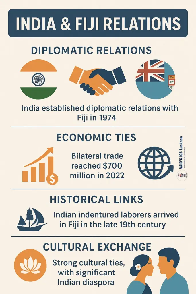 India & Fiji Relations