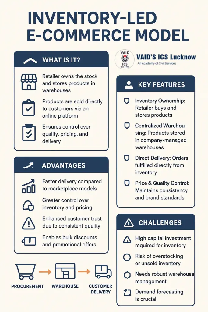 Inventory-led e-commerce model