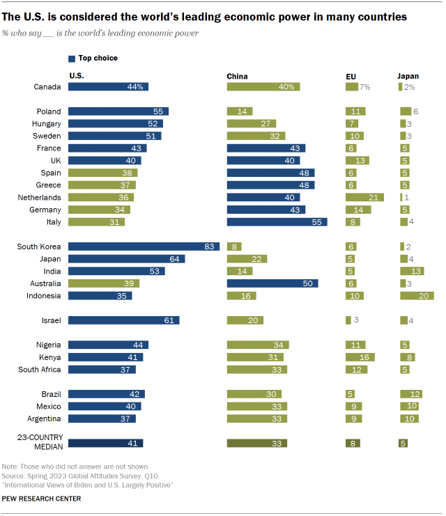 Pew Research Centre Report on Global Economy