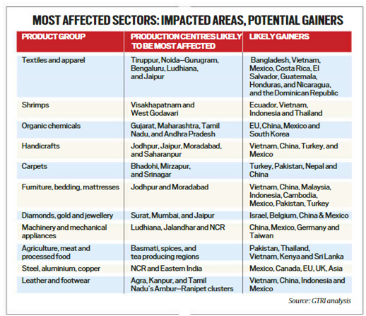 Impact of USA Tariff on Indian Economy