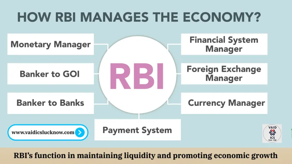 RBI’s function in maintaining liquidity and promoting economic growth