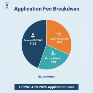 UPPSC APO Application Fee Structure 