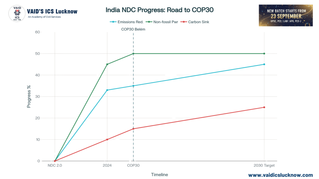 COP30 NDC 3.0 Climate Goals