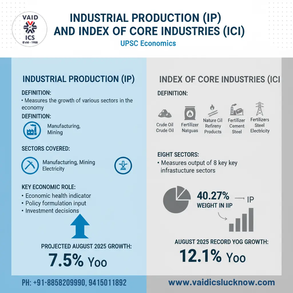 IIP surge