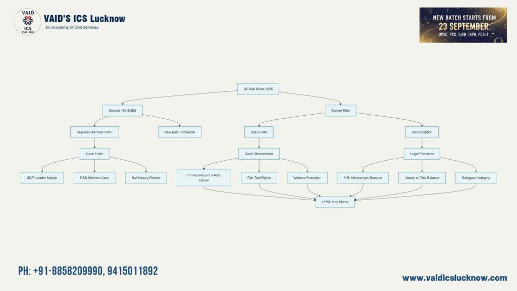 Supreme Court Bail Ruling chart