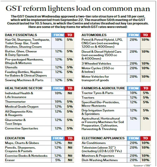 Two-Rate GST System Introduced
